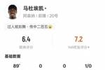 马杜埃凯本场比赛数据：3射门2射正，3次过人全场最多，评分6.4