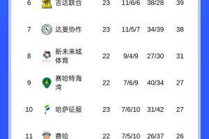 掉链子！利雅得新月联赛两连平，先赛暂排第三与胜利同分